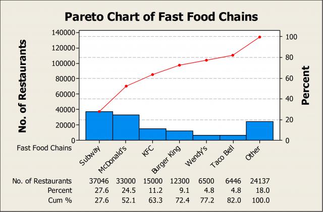 Using a Pareto Chart: Fast Food and Identifying the Vital Few