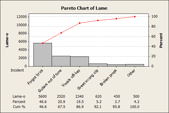 Pareto Chart of Lameness