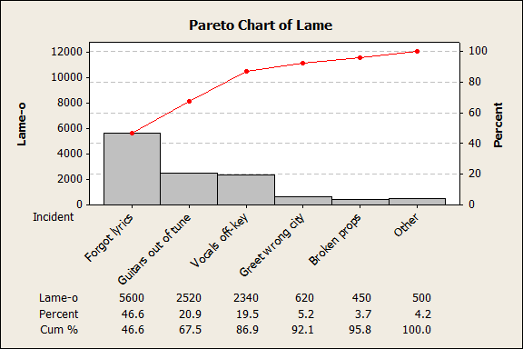 Improvement of defect rate and use of Pareto charts