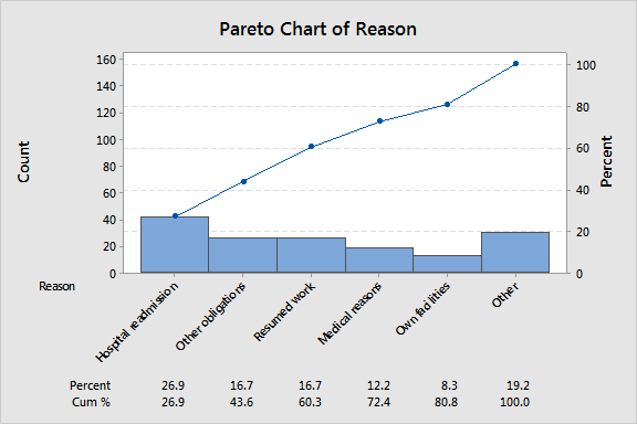 Pareto Chart of Reasons