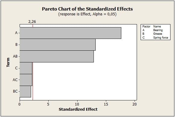 Pareto of the effects on the noise output