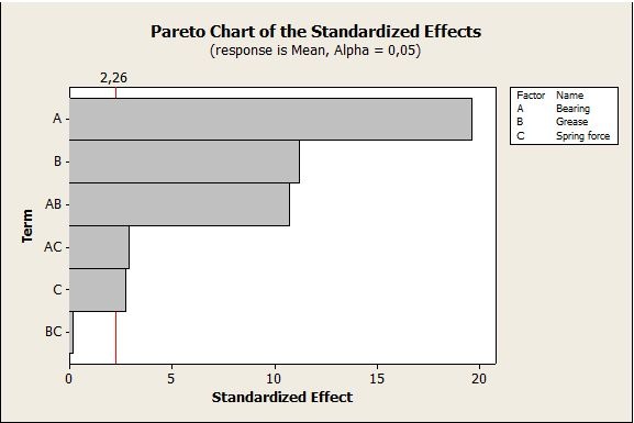 Pareto of the effects on the mean