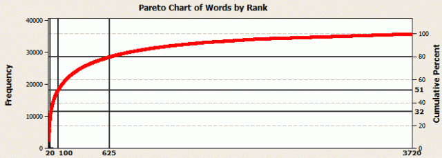 Pareto chart of words by rank