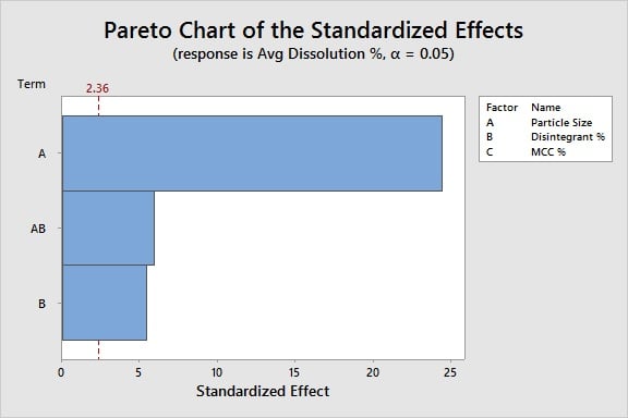 Pareto chart