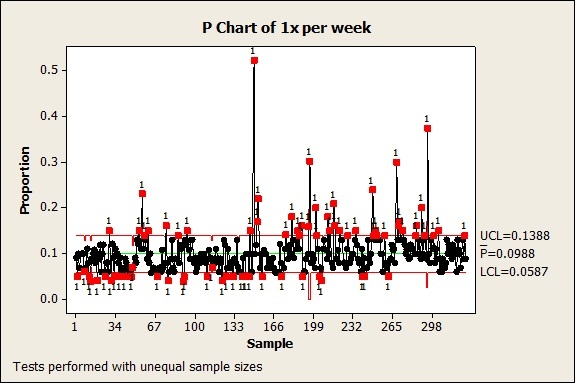 P chart