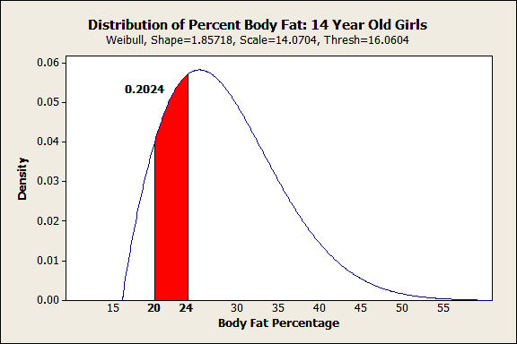 Probability Distribution Plot for the distribution of Percent Body Fat