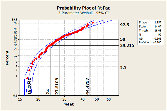 Minitab's probability plot with percentile lines