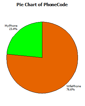 pie chart of phone usage