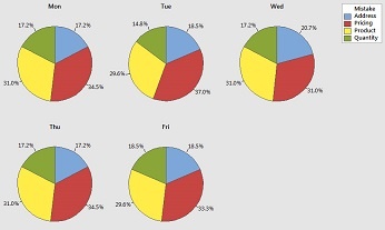 Pie chart