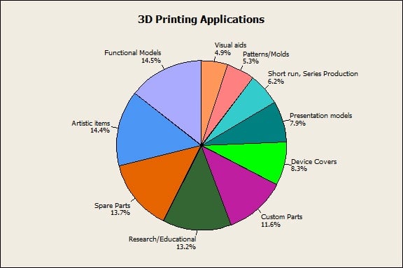 3d Printing Chart