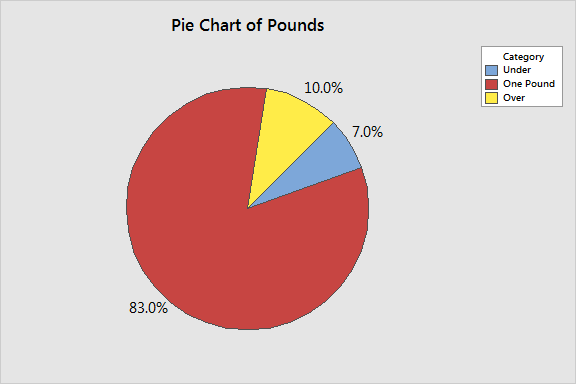 pie chart of count data