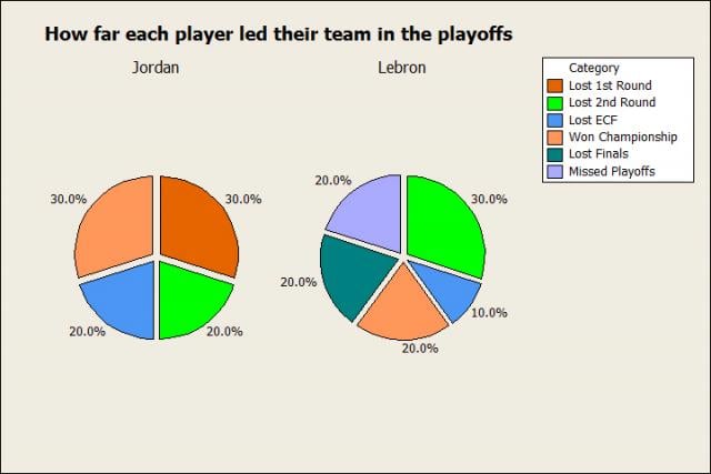 playoff jordan number of games vs. LeBron Comparison There Jordan: a Is Yet?