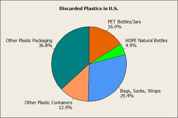 Waste Pie Chart