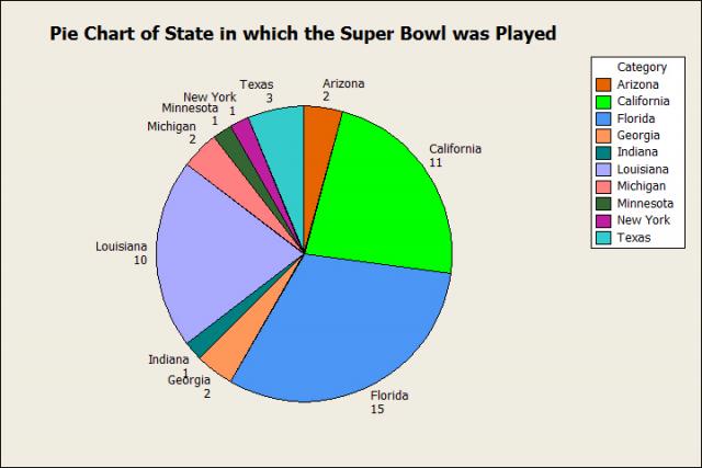 Super Bowl Chart