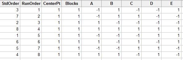 1/4 fractional factorial Designed Experiment