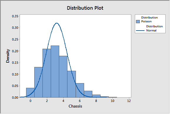 Probability distribution plot that compares a Poisson distribution to a Normal distribution
