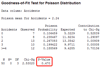Goodness-of-Fit Test for Poisson Distribution