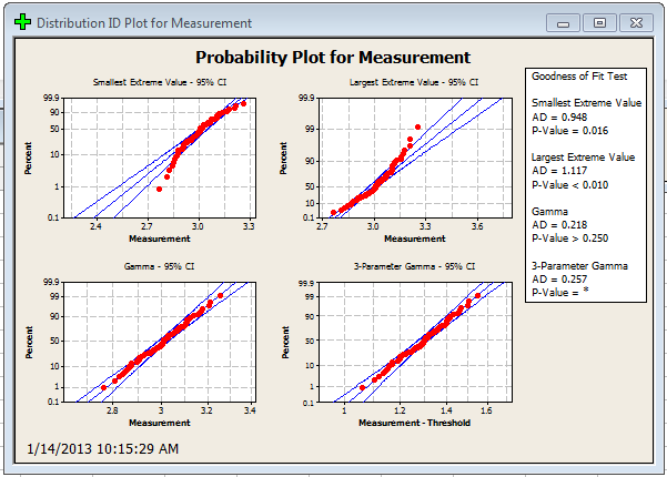 probability plots 