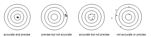 visualizing precision and accuracy in measurement systems analysis