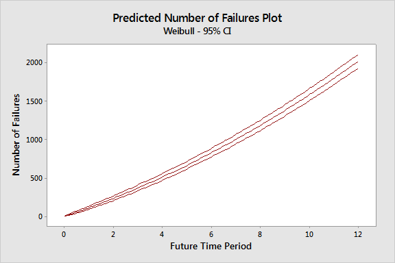 Predicted Number of Failures Plot