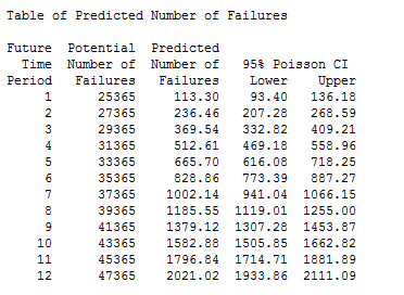 warranty analysis session window output table of predicted failures