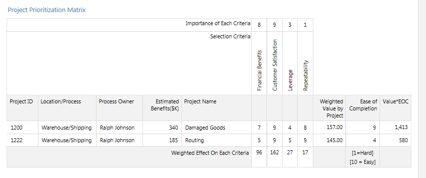 Quality Companion template for a Project Prioritization Matrix