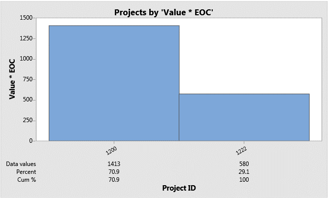 Projects by Value * EOC