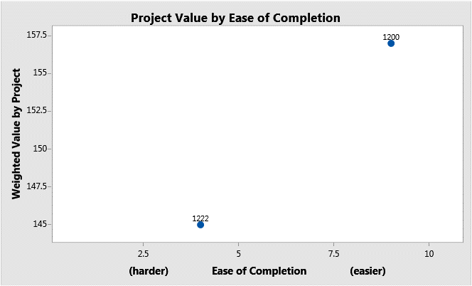 project value by ease of completion