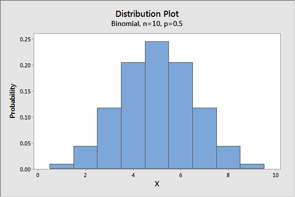 bar chart of binomial probabilities