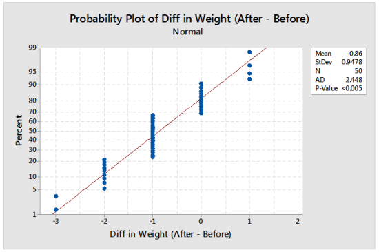 Probability Plot of Patient Weight Before and After Surgery