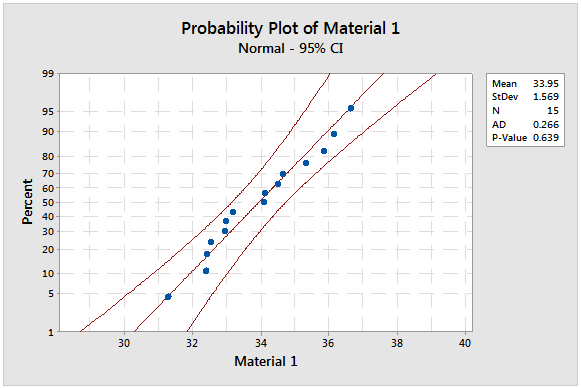 probability plot  of material 1