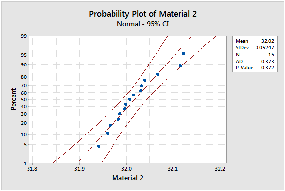 probability plot of material 2