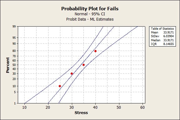 prob plot