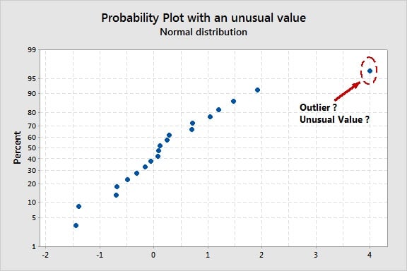 find outliers on a stem plot