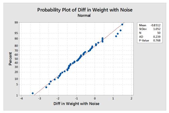 Probability plot with simulated measurements