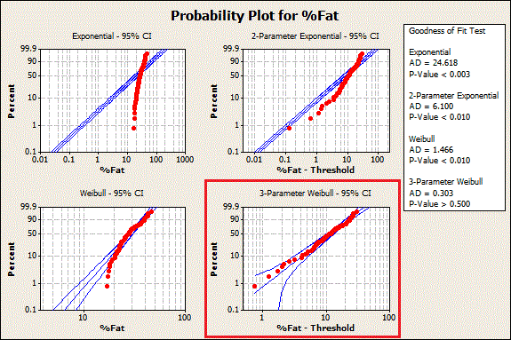 Probability Plot with the 3-Parameter Weibull distribution