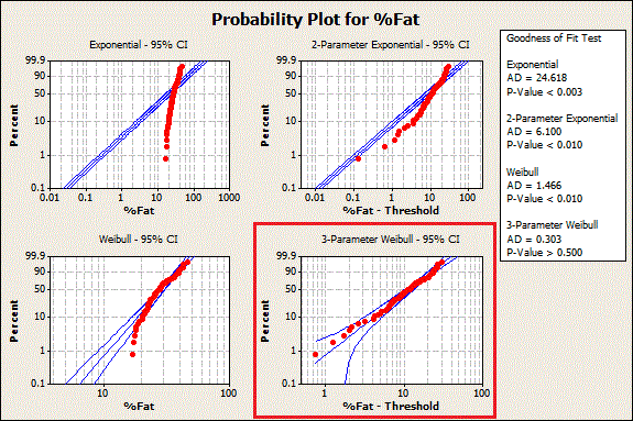 calculate normal distribution minitab express