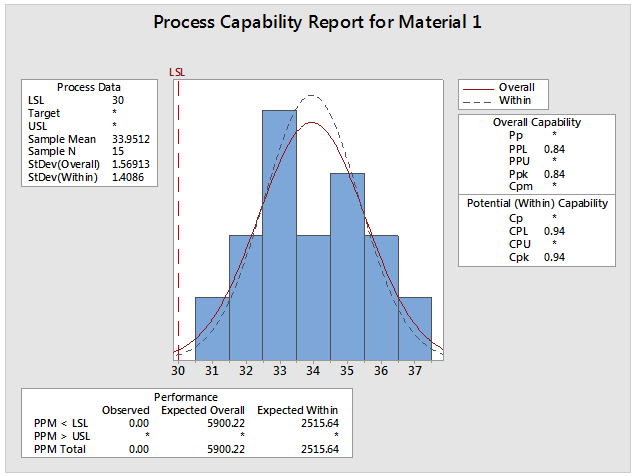 process capability for material 1