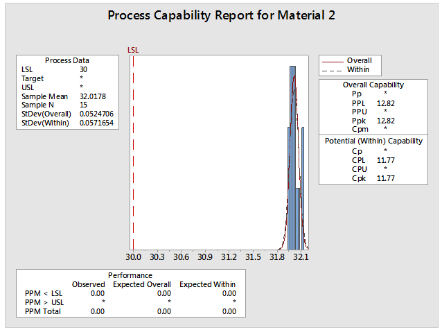 Process Capability for Material 2