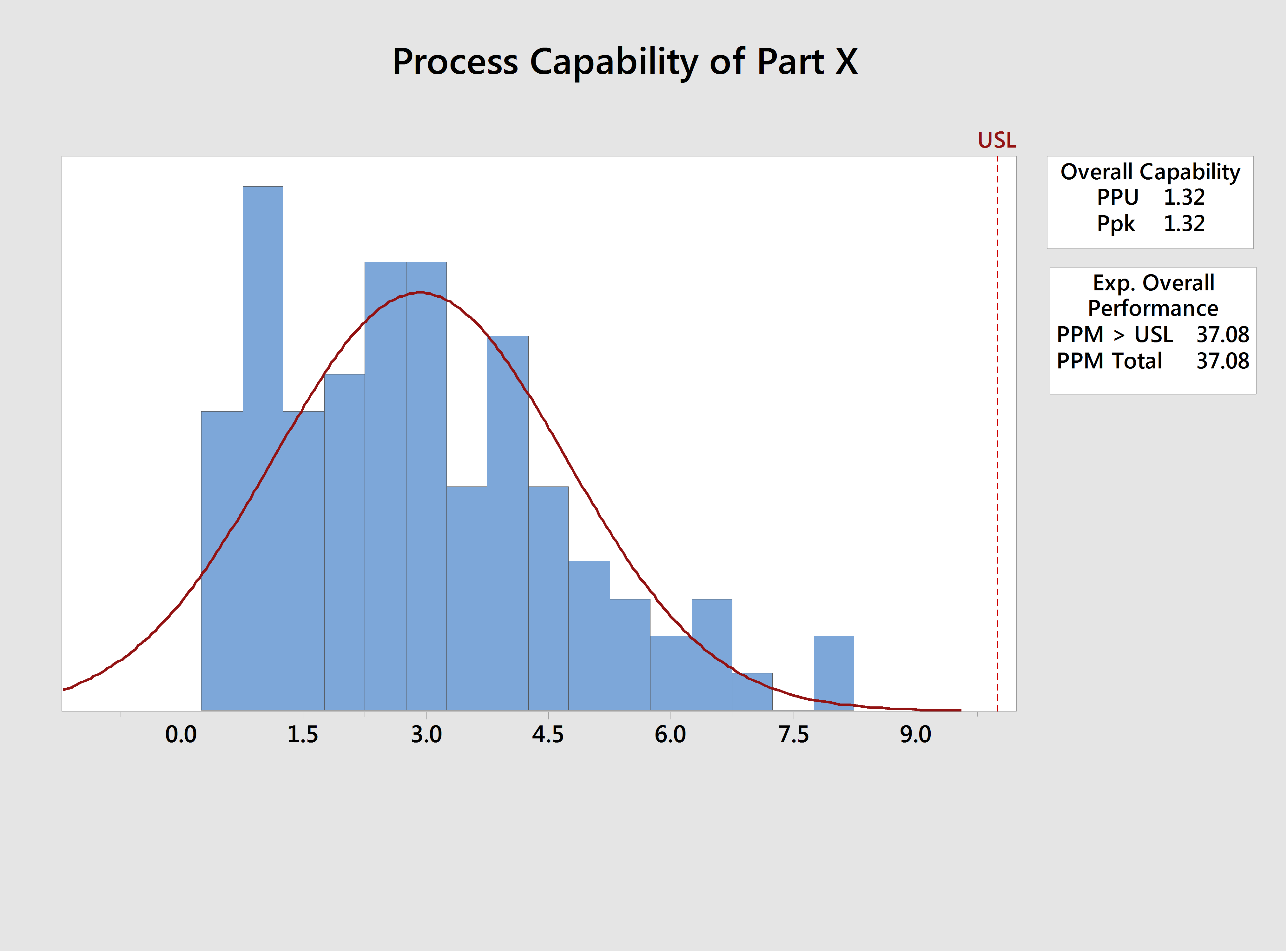 Not Validated for Non-Normal Capability Analysis