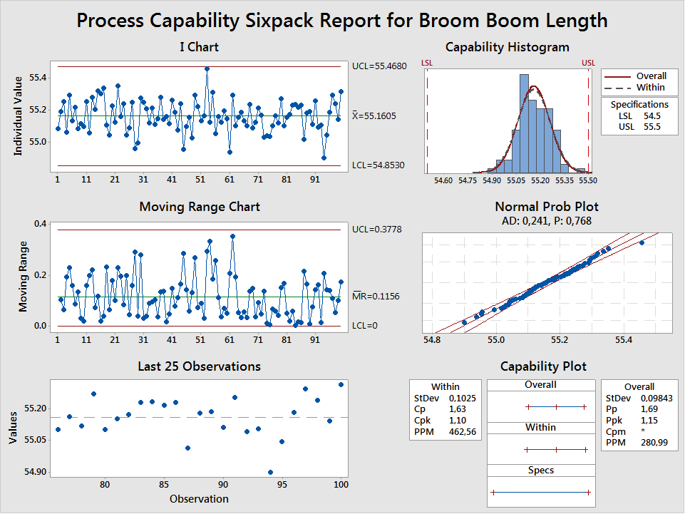 Process Capability Sixpack Report for Broom Boom Length