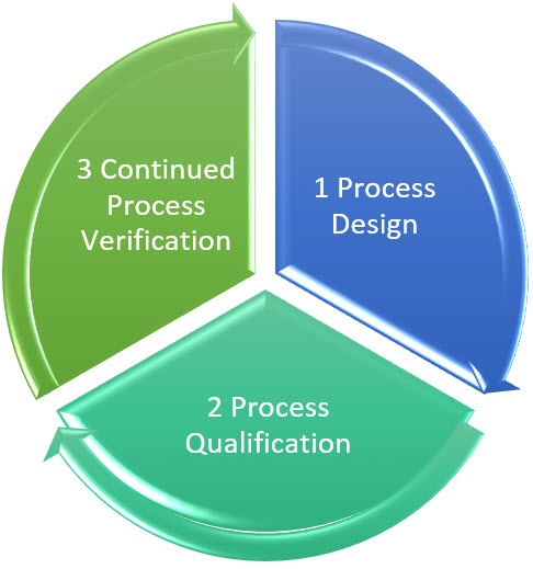 Process Validation Stages