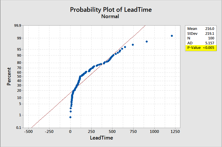 probability plot of lead time