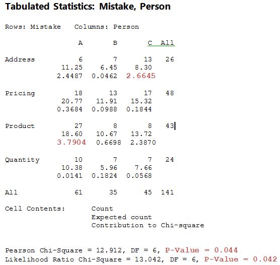 chi square test minitab