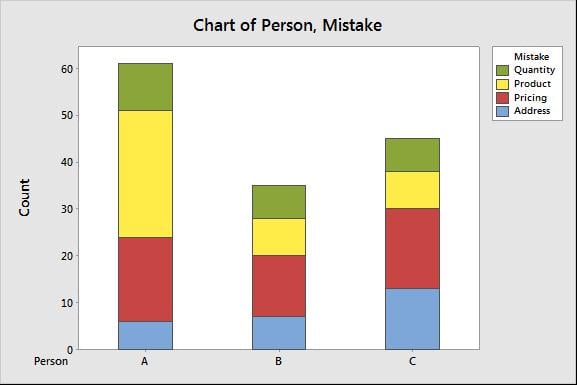 Analyzing Qualitative Data, part 1: Pareto, Pie, and Stacked Bar Charts