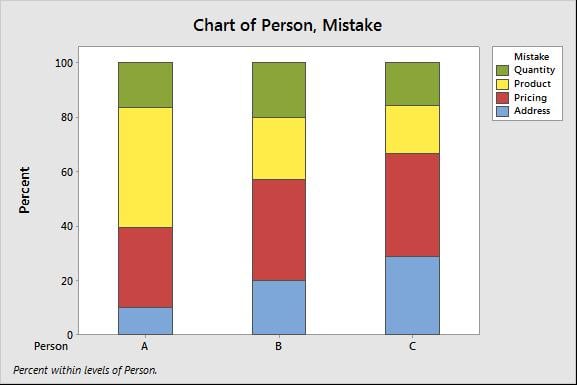 Qualitative Data Graphs