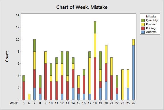 Qualitative Data Graphs