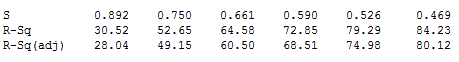 Stepwise regression results for random data