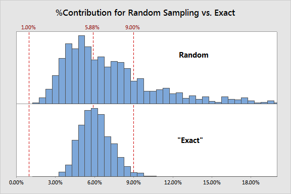 Random vs Exact