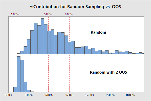 Random vs OOS